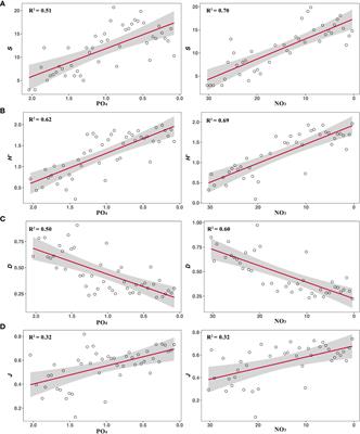 The relationship between <mark class="highlighted">inorganic nutrients</mark> and diversity of dinoflagellate cysts: An evaluation from the perspective of species abundance distribution